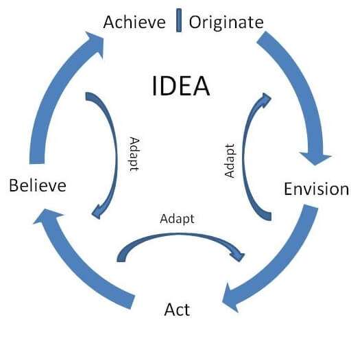 The Idea Circle by Dean Erickson from his success book Act. Adapt. Achieve.